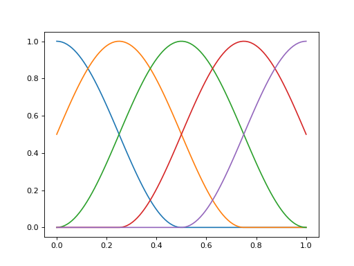 ../../../_images/nemos-basis-RaisedCosineLinearConv-1.png