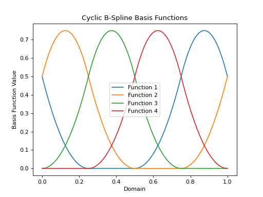 ../../../_images/nemos-basis-CyclicBSplineEval-1.png